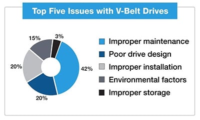 5 Reasons V Belts Maintenance Programs Help